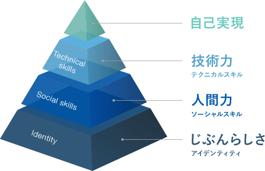 成長ピラミッド図