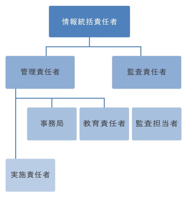 個人情報保護体系図