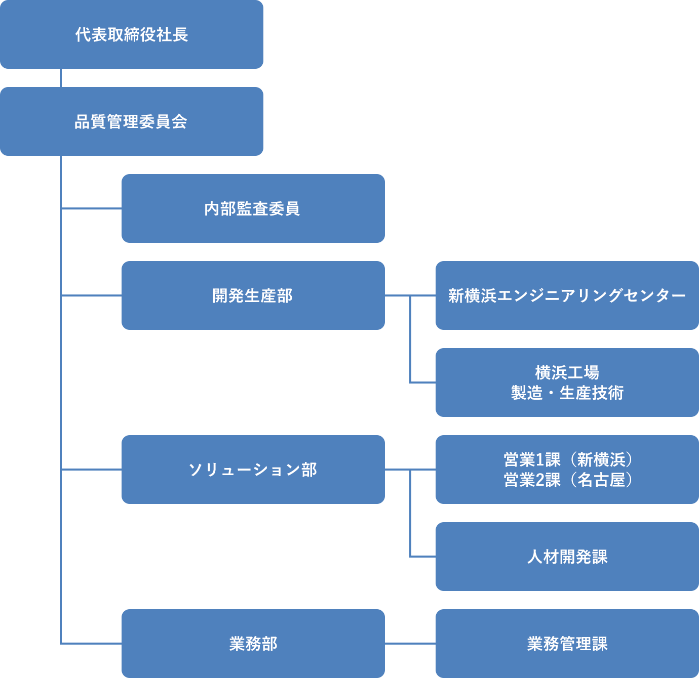 QMS組織体制図