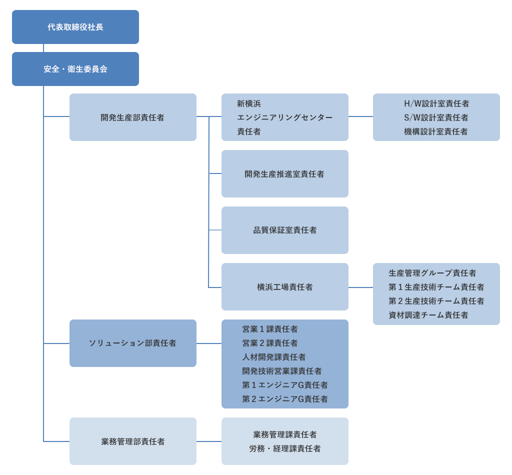 安全衛生管理体制図