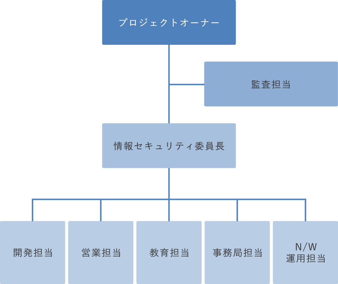 情報セキュリティ体系図