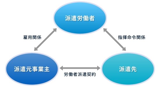 派遣契約の相関図