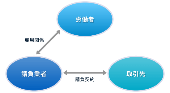 請負契約の相関図