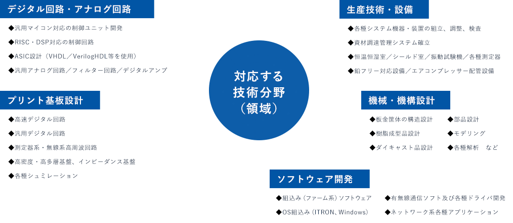 技術分野