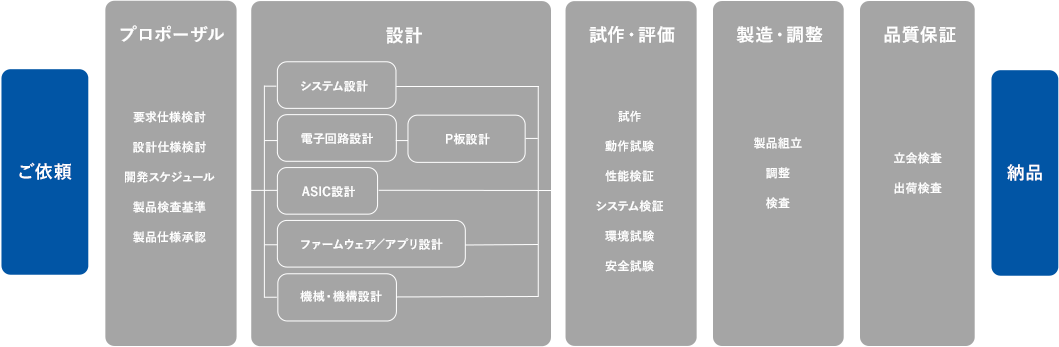 プロセス