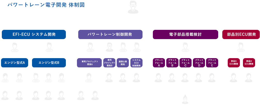 体制図